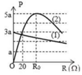 Đặt điện áp xoay chiều u=U căn bậc hai 2 cos omegat(với (ảnh 2)