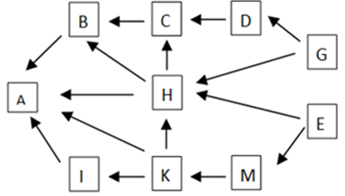 Một lưới thức gồm có 10 loài được mô tả như hình bên (ảnh 1)