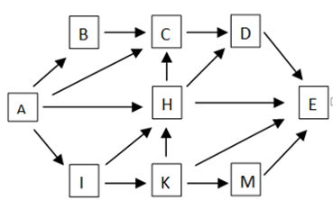 Một lưới thức gồm có 9 loài được mô tả như hình bên A (ảnh 1)