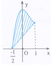 Thể tích vật thể tròn xoay được tạo nên khi cho đồ thị hàm số (ảnh 1)