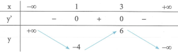 Cho hàm số y=f(x) có bảng biến thiên như sau. Có bao (ảnh 1)