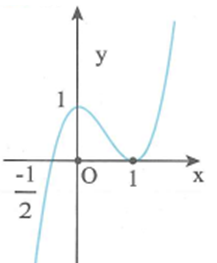 Cho hàm số y=f(x) có đồ thị như hình vẽ bên. Khi đó (ảnh 1)