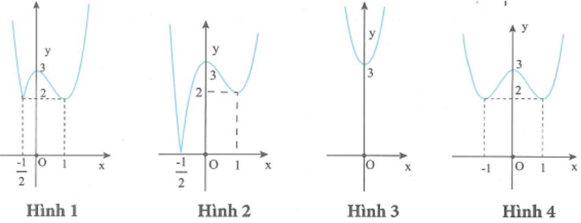Cho hàm số y=f(x) có đồ thị như hình vẽ bên. Khi đó (ảnh 2)