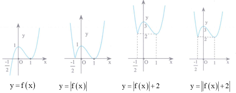 Cho hàm số y=f(x) có đồ thị như hình vẽ bên. Khi đó (ảnh 3)