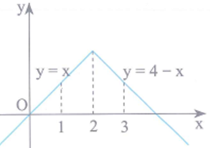 Cho hàm số y=f(x) có đồ thị của đạo hàm y=f'(x) như hình (ảnh 1)