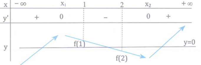 Cho hàm số y=ax^3+bx^2+cx+d thỏa mãn a+b+c+d (ảnh 1)