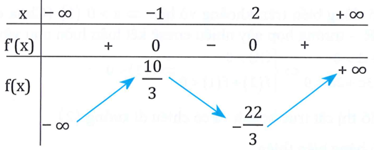 Cho hàm số y=f(x) xác định và liên tục trên R có bảng (ảnh 1)