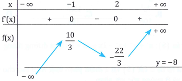 Cho hàm số y=f(x) xác định và liên tục trên R có bảng (ảnh 2)