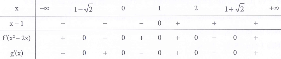 Cho hàm số y=f'(x) có đồ thị như hình vẽ bên. Hàm số y (ảnh 1)