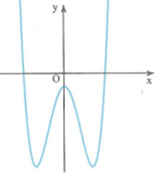 Hàm số y=f(x) liên tục và có đạo hàm trên R, đồ thị hàm số (ảnh 1)