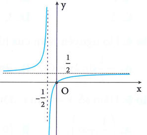 Đường cong trong hình bên là đồ thị của một hàm số trong (ảnh 1)