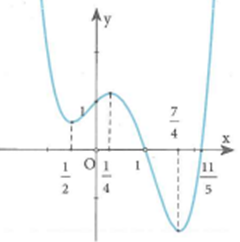 Cho đồ thị hàm số y=f'(x) có dạng như hình vẽ. Khi đó hàm số (ảnh 1)