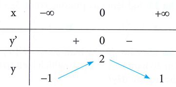 Cho hàm số y=f(x) xác định, liên tục trên R và có bảng A (ảnh 1)