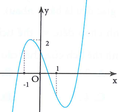 Hàm số y=ax^3+bx^2+cx+d có đồ thị như hình vẽ (ảnh 1)