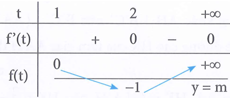 Xác định m để bất phương trình 9^x-4.3^x+3>m (ảnh 1)