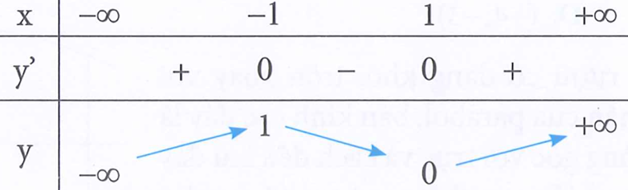 Cho bảng biến thiên của hàm số y=f(x) như hình (ảnh 1)