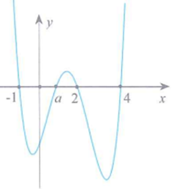 Cho hàm số y=f(x) có đồ thị y=f'(x) như hình bên. Gọi M (ảnh 1)