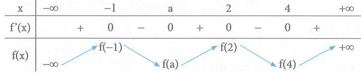 Cho hàm số y=f(x) có đồ thị y=f'(x) như hình bên. Gọi M (ảnh 2)