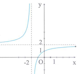 Cho hàm số y=f(x) có đồ thị như hình vẽ. Hàm số đã cho đồng biến (ảnh 1)