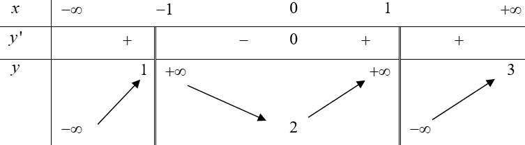 Cho hàm số y=f(x) có bảng biến thiên như sau. Tổng số (ảnh 1)