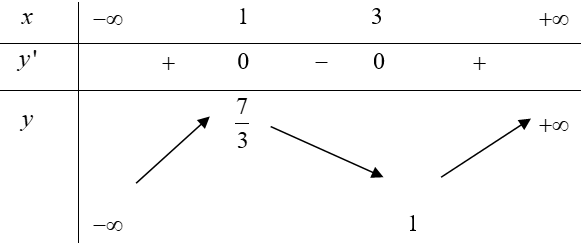 Cho hàm số y=x^3/3-2x^2+3x+1. Giá trị cực tiểu (ảnh 1)