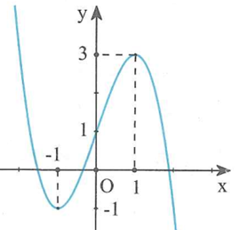 Cho hàm số f(x)=ax^3+bx^2+cx+d(a,b,c,d thuộc R) (ảnh 1)