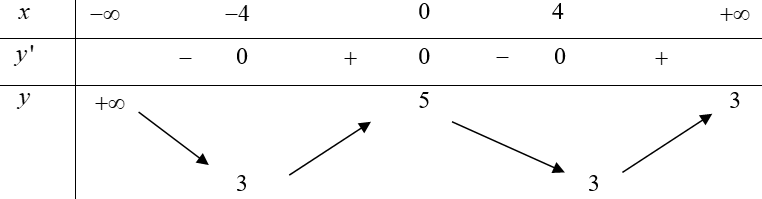 Cho hàm số y=f(x) có bảng biến thiên như sau. Hàm số g(x) (ảnh 1)