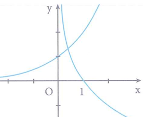 Cho hai hàm số y=a^x và y=logb x có đồ thị như hình (ảnh 1)