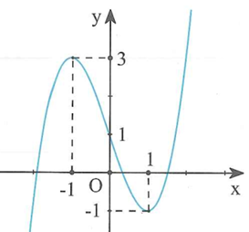Cho hàm số y=f(x) hàm số y=f'(x) liên tục trên  và có (ảnh 1)