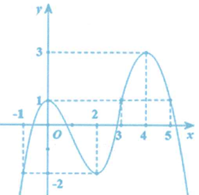 Cho hàm số y=f(x) có đồ thị như hình vẽ bên. Gọi M, m lần lượt  (ảnh 1)