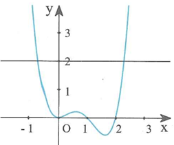 Cho hàm số y=f(x) có đồ thị như hình vẽ bên. Đồ (ảnh 1)