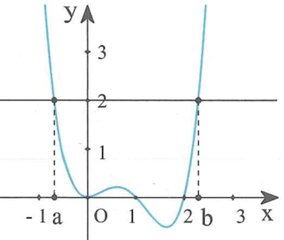 Cho hàm số y=f(x) có đồ thị như hình vẽ bên. Đồ (ảnh 2)