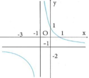 Đồ thị hình bên là của hàm số nào A. y=-x/x+1 (ảnh 1)