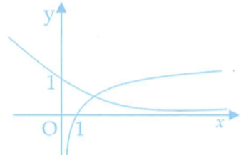 Cho đồ thị hàm số y=a^x và y=logb x như hình vẽ (ảnh 1)