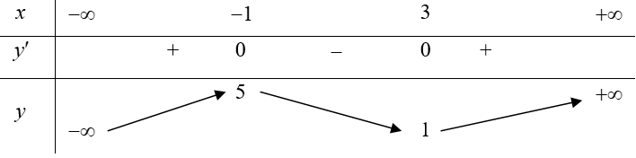 Cho hàm số y=f(x) xác định, liên tục trên  và có bảng (ảnh 1)