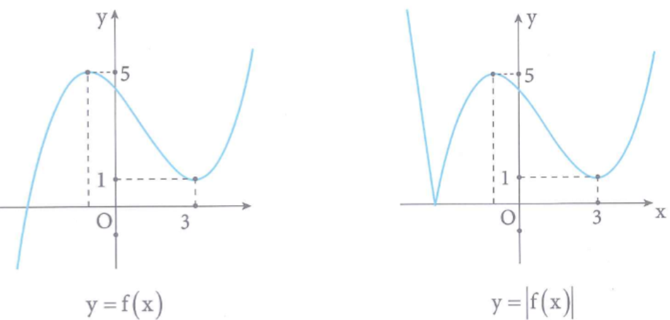 Cho hàm số y=f(x) xác định, liên tục trên  và có bảng (ảnh 2)