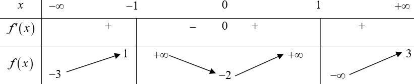 Cho hàm số y=f(x) xác định và có đạo hàm trên R\1,-1 (ảnh 1)
