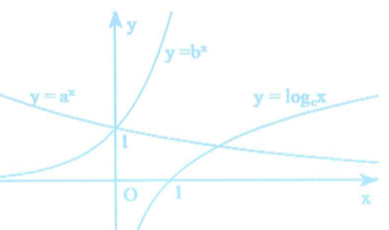 Trong hình vẽ bên có đồ thị các hàm số y=a^x (ảnh 1)