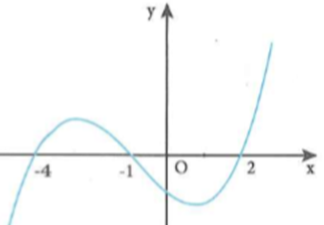 Cho hàm số y=f(x). Đồ thị hàm số y=f'(x) như hình bên. Hỏi (ảnh 1)