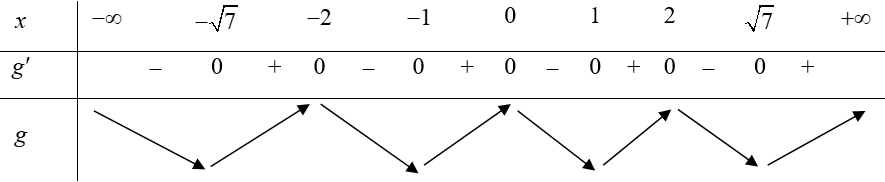 Cho hàm số y=f(x). Đồ thị hàm số y=f'(x) như hình bên. Hỏi (ảnh 2)