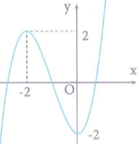 Cho hàm số f(x)=x^3+ax^2+bx+c có đồ thị hàm số như hình bên (ảnh 1)