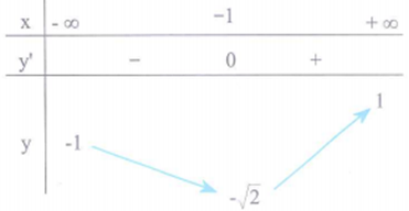 Cho hàm số y=f(x) có bảng biến thiên như sau: Kết luận (ảnh 1)