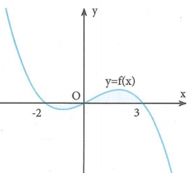 Cho đồ thị hàm số y=f(x). Diện tích (S) của hình phẳng (phần tô (ảnh 1)