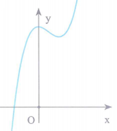 Cho đồ thị hàm số y=f(x) như hình vẽ. Số điểm cực trị của hàm (ảnh 1)
