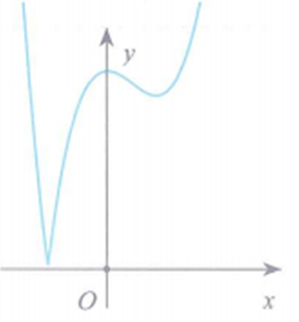 Cho đồ thị hàm số y=f(x) như hình vẽ. Số điểm cực trị của hàm (ảnh 2)