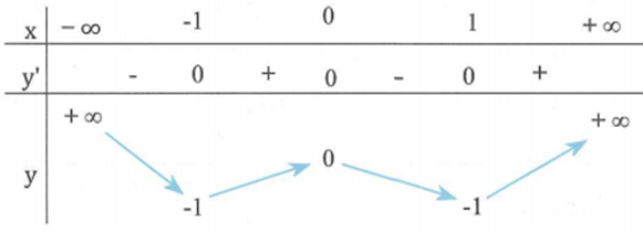 Cho hàm số y=f(x) xác định, liên tục trên R và bảng A. (-2 (ảnh 1)