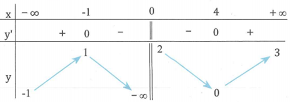 Cho hàm số y=f(x) có bảng biến thiên như sau:  Tổng số A (ảnh 1)
