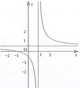 Đường cong trong hình vẽ bên là đồ thị của hàm A (ảnh 1)