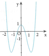 Cho hàm số y=f(x) có đồ thị như hình vẽ. Hàm số y (ảnh 1)