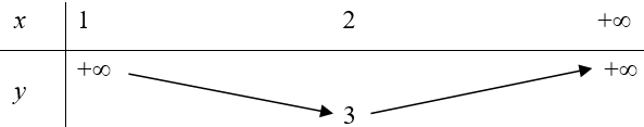 Giá trị nhỏ nhất của hàm số f(x)=x^2-x+1/x-1 trên khoảng (ảnh 1)